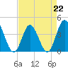Tide chart for Neck, Little River, South Carolina on 2023/04/22