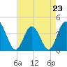 Tide chart for Neck, Little River, South Carolina on 2023/04/23