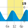 Tide chart for Neck, Little River, South Carolina on 2023/08/19