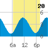 Tide chart for Neck, Little River, South Carolina on 2023/08/20
