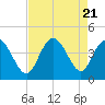 Tide chart for Neck, Little River, South Carolina on 2023/08/21