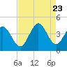 Tide chart for Neck, Little River, South Carolina on 2023/08/23