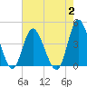Tide chart for Neck, Little River, South Carolina on 2023/08/2