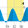 Tide chart for Neck, Little River, South Carolina on 2023/08/4