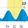 Tide chart for Neck, Little River, South Carolina on 2023/09/12