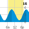 Tide chart for Neck, Little River, South Carolina on 2023/09/16