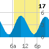 Tide chart for Neck, Little River, South Carolina on 2023/09/17