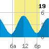 Tide chart for Neck, Little River, South Carolina on 2023/09/19