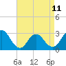 Tide chart for Little Sheepshead Creek, Great Bay, New Jersey on 2023/04/11