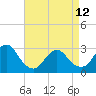 Tide chart for Little Sheepshead Creek, Great Bay, New Jersey on 2023/04/12