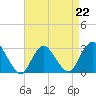 Tide chart for Little Sheepshead Creek, Great Bay, New Jersey on 2023/04/22