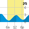 Tide chart for Little Sheepshead Creek, Great Bay, New Jersey on 2023/04/25