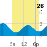 Tide chart for Little Sheepshead Creek, Great Bay, New Jersey on 2023/04/26