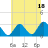 Tide chart for Little Sheepshead Creek, Great Bay, New Jersey on 2023/07/18