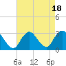 Tide chart for Little Sheepshead Creek, Great Bay, New Jersey on 2023/08/18