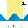 Tide chart for Little Sheepshead Creek, Great Bay, New Jersey on 2023/08/21
