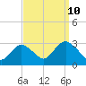 Tide chart for Little Sheepshead Creek, Great Bay, New Jersey on 2023/09/10