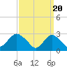 Tide chart for Little Sheepshead Creek, Great Bay, New Jersey on 2024/03/20
