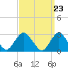 Tide chart for Little Sheepshead Creek, Great Bay, New Jersey on 2024/03/23