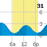 Tide chart for Little Sheepshead Creek, Great Bay, New Jersey on 2024/03/31