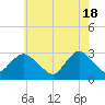 Tide chart for Little Sheepshead Creek, Great Bay, New Jersey on 2024/05/18