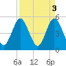 Tide chart for Little Talbot Island, Florida on 2023/04/3