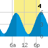 Tide chart for Little Talbot Island, Florida on 2023/04/4