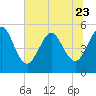 Tide chart for Little Talbot Island, Florida on 2023/06/23