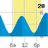 Tide chart for Little Talbot Island, Florida on 2023/07/20
