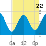Tide chart for Little Talbot Island, Florida on 2023/07/22