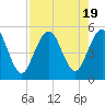 Tide chart for Little Talbot Island, Florida on 2023/08/19