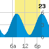 Tide chart for Little Talbot Island, Florida on 2024/03/23