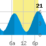 Tide chart for Little Talbot Island, Florida on 2024/04/21