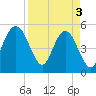 Tide chart for Little Talbot Island, Florida on 2024/04/3