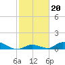 Tide chart for Pine Channel Bridge, south side, florida on 2022/01/20
