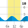 Tide chart for Barnegat Light, New Jersey on 2023/02/10