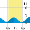 Tide chart for Barnegat Light, New Jersey on 2023/02/11