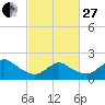 Tide chart for Barnegat Light, New Jersey on 2023/02/27