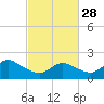 Tide chart for Barnegat Light, New Jersey on 2023/02/28