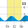 Tide chart for Barnegat Light, New Jersey on 2023/03/11