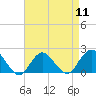 Tide chart for Barnegat Light, New Jersey on 2024/04/11