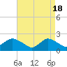 Tide chart for Barnegat Light, New Jersey on 2024/04/18