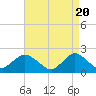 Tide chart for Barnegat Light, New Jersey on 2024/04/20