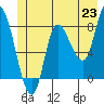 Tide chart for 2 mi inside entrance, Lituya Bay, Alaska on 2021/06/23