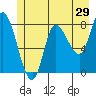 Tide chart for 2 mi inside entrance, Lituya Bay, Alaska on 2022/05/29