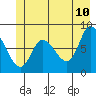 Tide chart for 2 mi inside entrance, Lituya Bay, Alaska on 2022/06/10