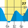 Tide chart for 2 mi inside entrance, Lituya Bay, Alaska on 2022/06/27