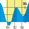 Tide chart for 2 mi inside entrance, Lituya Bay, Alaska on 2023/07/31