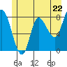 Tide chart for 2 mi inside entrance, Lituya Bay, Alaska on 2024/05/22