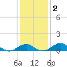 Tide chart for Liverpool Point, Potomac River, Maryland on 2021/01/2